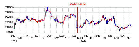 2023年12月12日 15:34前後のの株価チャート